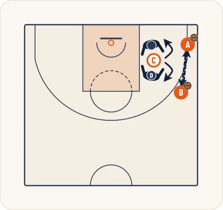 Schéma 2 de l’exercice de basket « Perfectionnement de la position préférentielle »