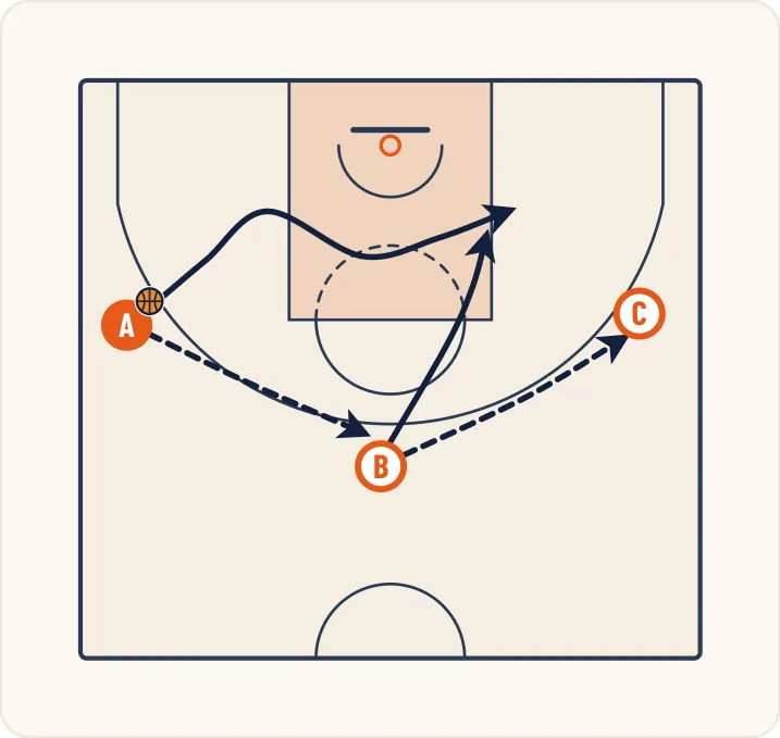 Schéma 1 de l’exercice de basket « Perfectionnement du 1 contre 1 avec passeur »