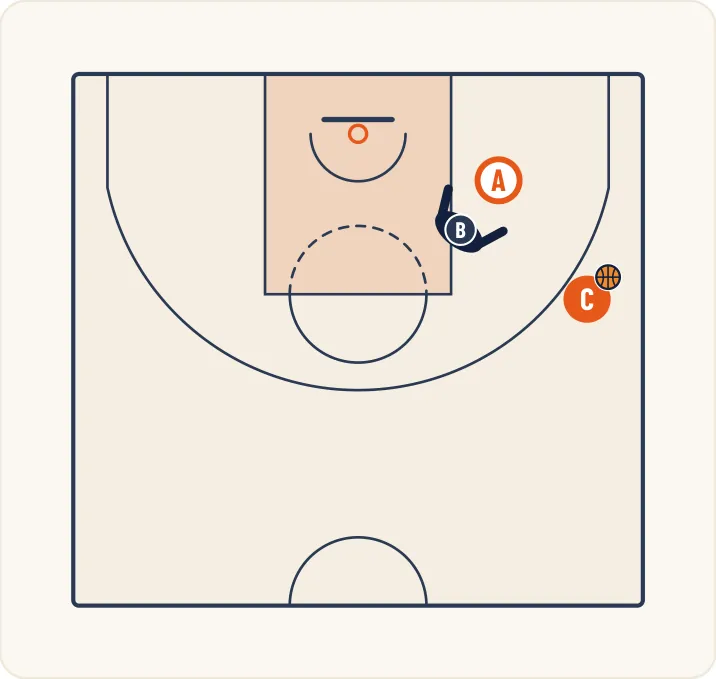 Schéma 2 de l’exercice de basket « Perfectionnement du 1 contre 1 avec passeur »