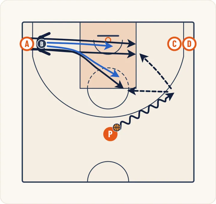 Schéma 1 de l’exercice de basket « Perfectionnement du 1 contre 1 avec passeur »