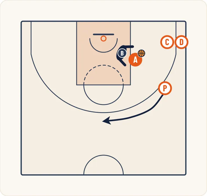Schéma 2 de l’exercice de basket « Perfectionnement du 1 contre 1 avec passeur »