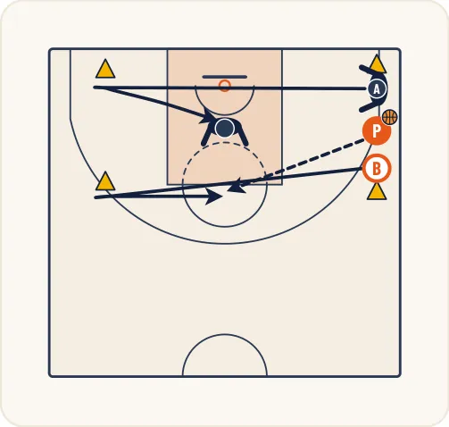 Schéma 1 de l’exercice de basket « Perfectionnement du 1 contre 1 avec passeur »