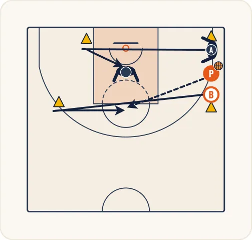 Schéma 2 de l’exercice de basket « Perfectionnement du 1 contre 1 avec passeur »