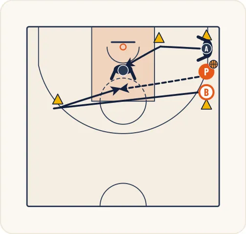 Schéma 3 de l’exercice de basket « Perfectionnement du 1 contre 1 avec passeur »