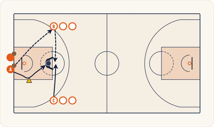 Schéma 1 de l’exercice de basket « Perfectionnement du 1 contre 1 du poste haut »