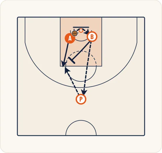Schéma 1 de l’exercice de basket « Perfectionnement du 1 contre 1 du poste haut »