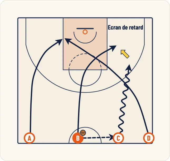 Schéma 1 de l’exercice de basket « Perfectionnement du rebond offensif »