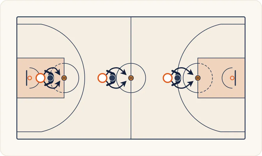 Schéma 1 de l’exercice de basket « Améliorer l’agressivité dans la conquête du ballon »