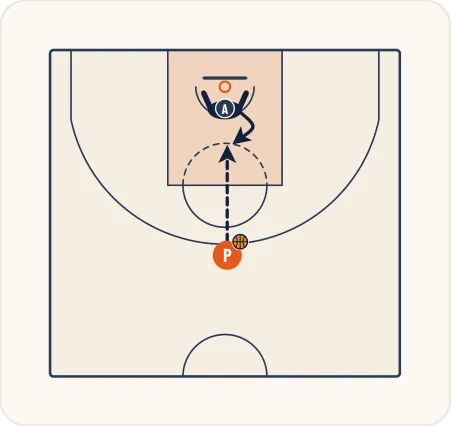 Schéma 1 de l’exercice de basket « Agressivité dans la prise de position préférentielle »
