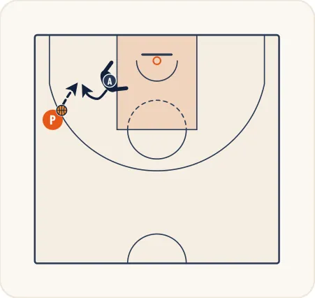 Schéma 2 de l’exercice de basket « Agressivité dans la prise de position préférentielle »