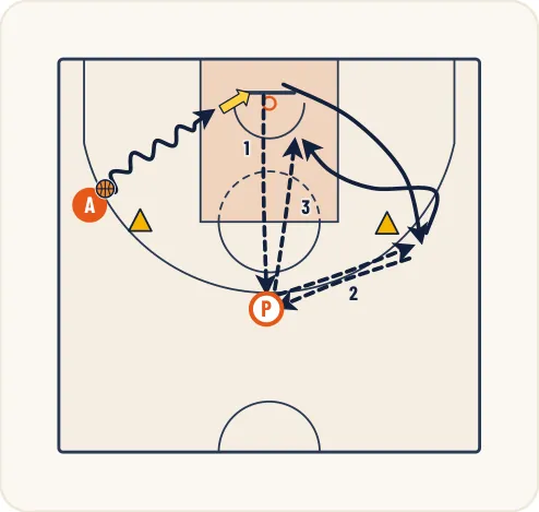 Schéma 1 de l’exercice de basket « Enchaînement d’actions offensives agressives »