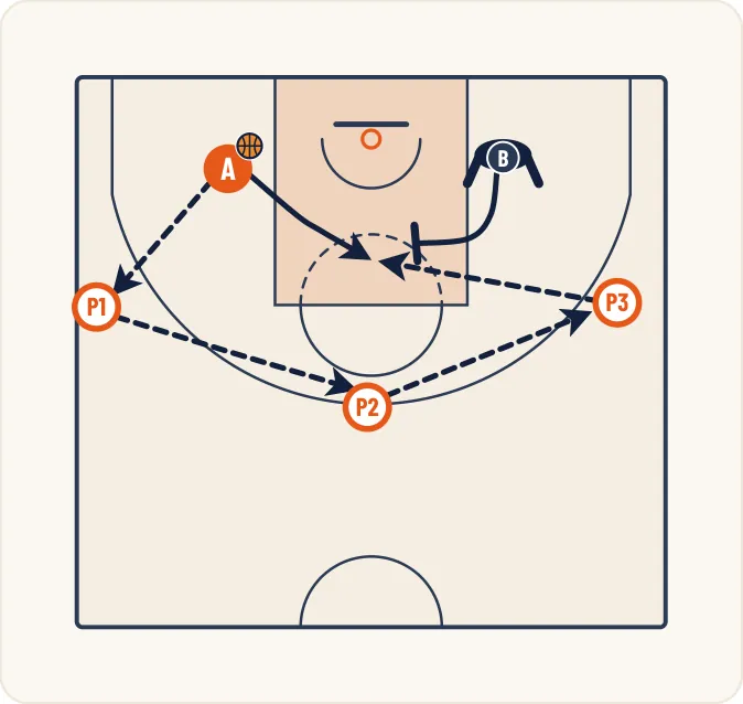 Schéma 1 de l’exercice de basket « Agressivité dans la prise de position préférentielle »