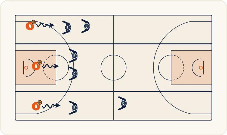 Schéma 1 de l’exercice de basket « Perfectionnement du dribble du meneur de jeu »