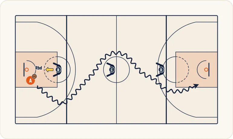 Schéma 2 de l’exercice de basket « Perfectionnement du dribble du meneur de jeu »