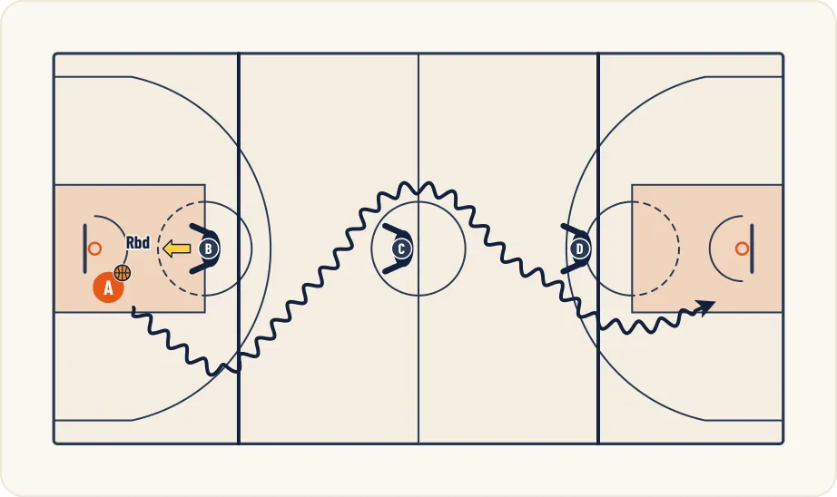 Schéma 1 de l’exercice de basket « Perfectionnement de la relation meneur - ailier »