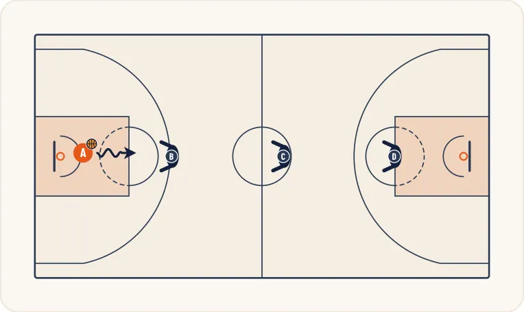 Schéma 1 de l’exercice de basket « Perfectionnement du dribble de protection »