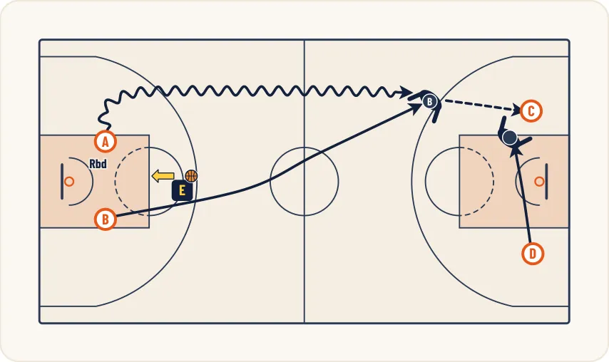 Schéma 1 de l’exercice de basket « Organiser le jeu et assurer la première passe »