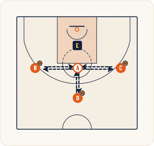 Schéma 1 de l’exercice de basket « Améliorer la vision périphérique dans les passes »