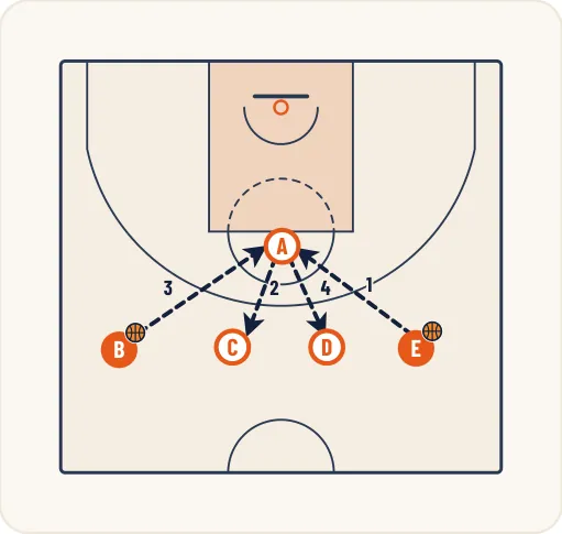 Schéma 2 de l’exercice de basket « Améliorer la vision périphérique dans les passes »