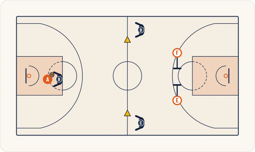 Schéma 1 de l’exercice de basket « Perfectionner la montée de balle sous pression »