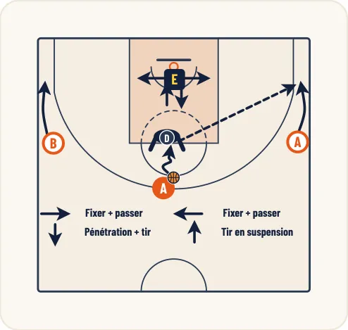 Schéma 1 de l’exercice de basket « Amélioration de la vision de jeu (prise d’infos) »