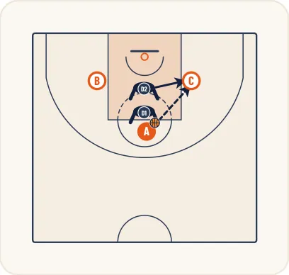Schéma 2 de l’exercice de basket « Perfectionner la passe sous pression défensive »