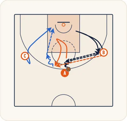Schéma 1 de l’exercice de basket « Perfectionner le jeu de passes du meneur de jeu »
