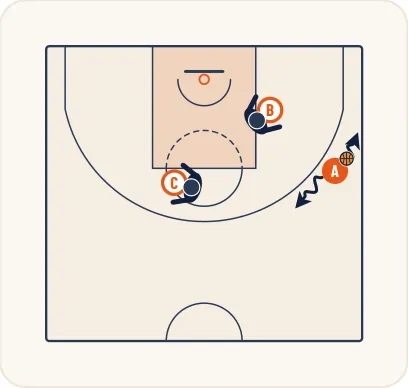 Schéma 2 de l’exercice de basket « Perfectionner le jeu de passes du meneur de jeu »