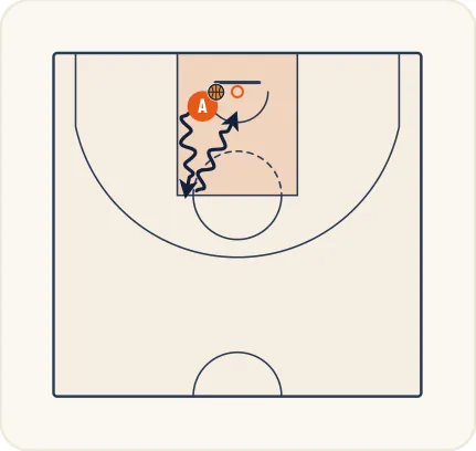 Schéma 1 de l’exercice de basket « Perfectionnement du départ en dribble »