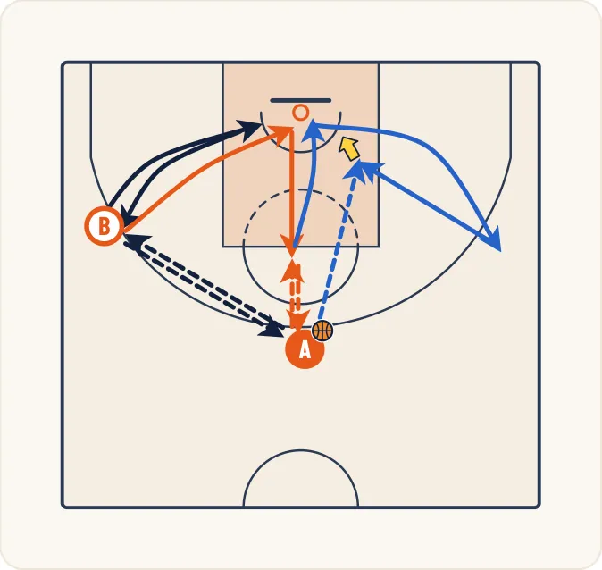Schéma 1 de l’exercice de basket « Perfectionnement des démarquages de l’extérieur »