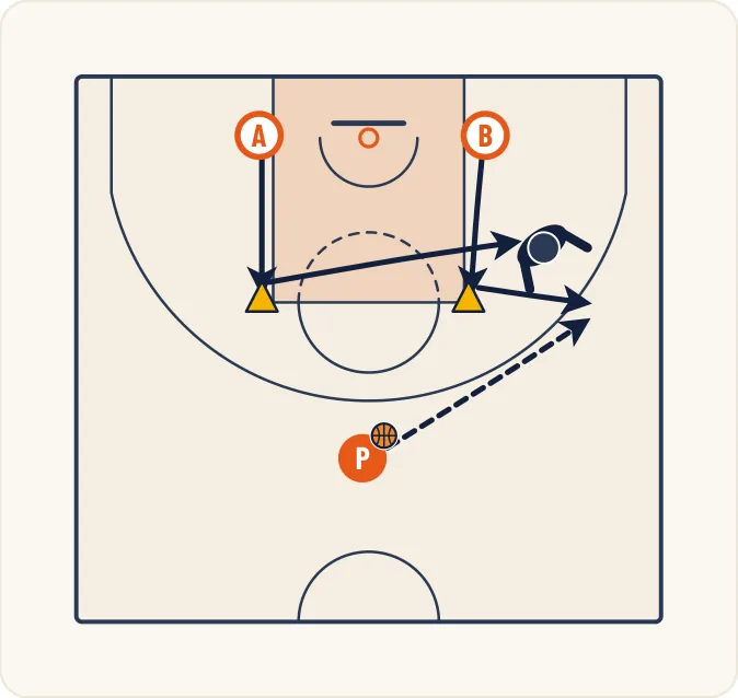 Schéma 1 de l’exercice de basket « Perfectionnement du 1 contre 1 de l’ailier »