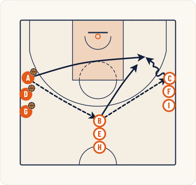 Schéma 1 de l’exercice de basket « Perfectionnement du 1 contre 1 de l’ailier »