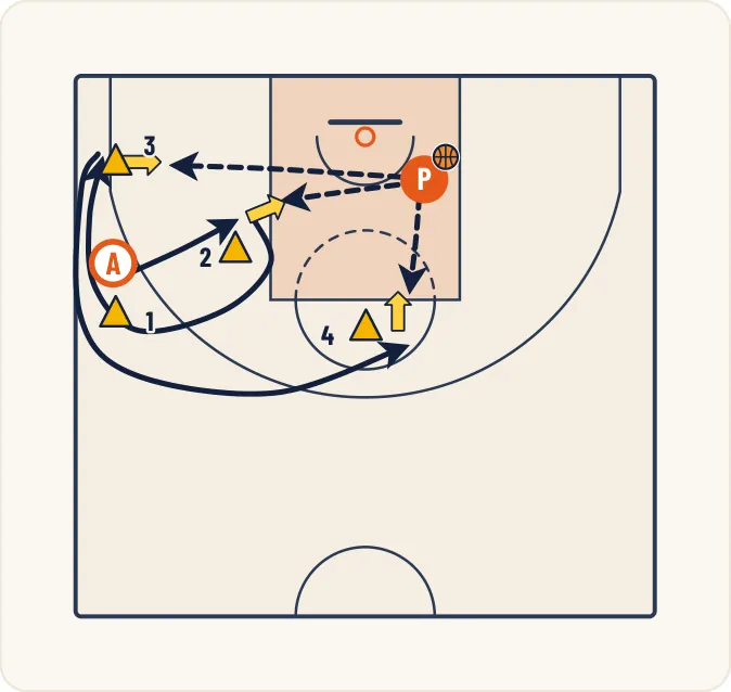 Schéma 1 de l’exercice de basket « Perfectionnement du tir de l’ailier / de l’arrière »