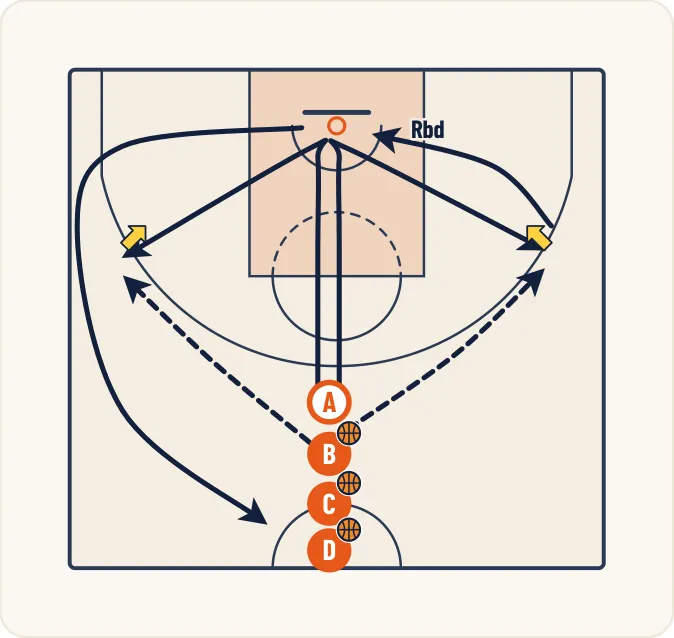Schéma 1 de l’exercice de basket « Perfectionnement du tir après démarquage »