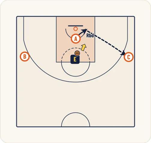 Schéma 1 de l’exercice de basket « Perfectionner les actions offensives des intérieurs »