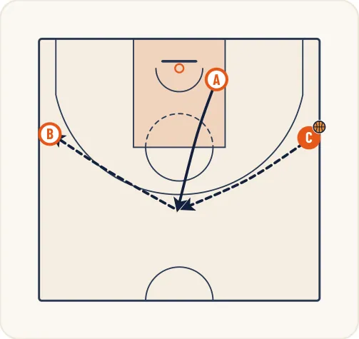 Schéma 2 de l’exercice de basket « Perfectionner les actions offensives des intérieurs »