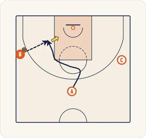 Schéma 3 de l’exercice de basket « Perfectionner les actions offensives des intérieurs »
