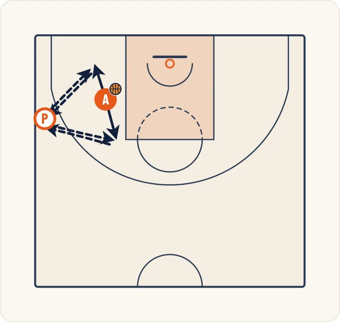 Schéma 1 de l’exercice de basket « Perfectionnement du capter de balle dos au panier »
