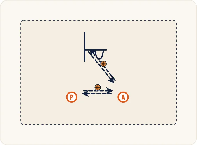 Schéma 1 de l’exercice de basket « Améliorer la coordination du joueur intérieur »