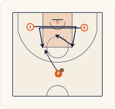 Schéma 1 de l’exercice de basket « Perfectionnement du démarquage de l’intérieur »