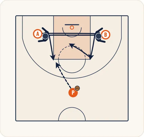 Schéma 2 de l’exercice de basket « Perfectionnement du démarquage de l’intérieur »