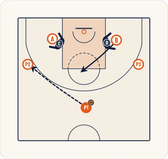Schéma 1 de l’exercice de basket « Perfectionner les démarquages et le jeu intérieur »