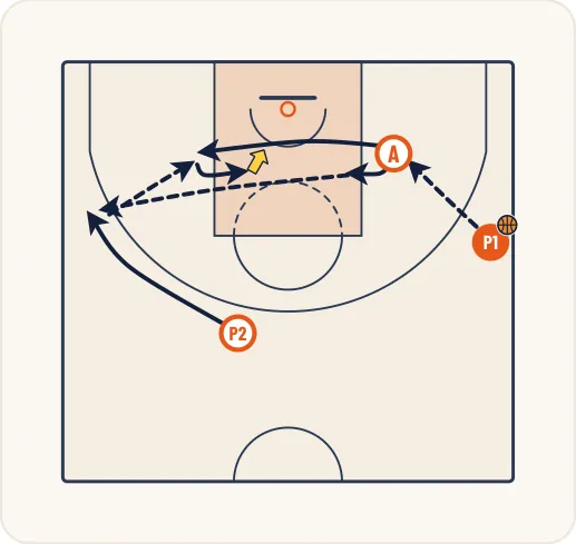 Schéma 1 de l’exercice de basket « Perfectionnement relation extérieur - intérieur »