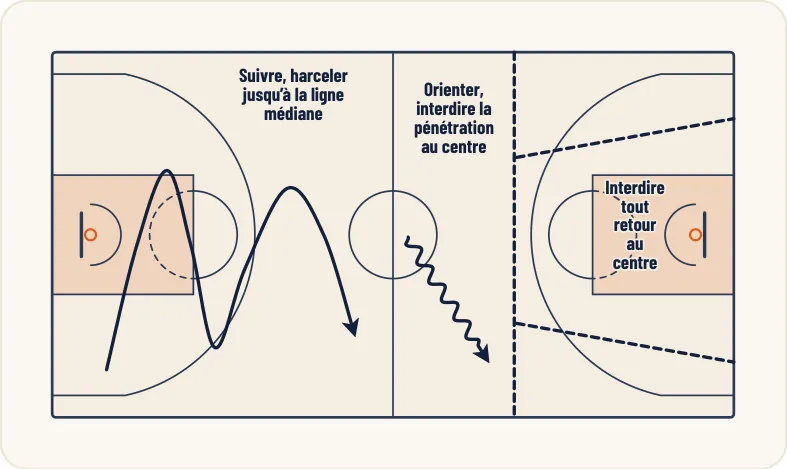 Schéma 1 de l’exercice de basket « Aspects techniques spécifiques »