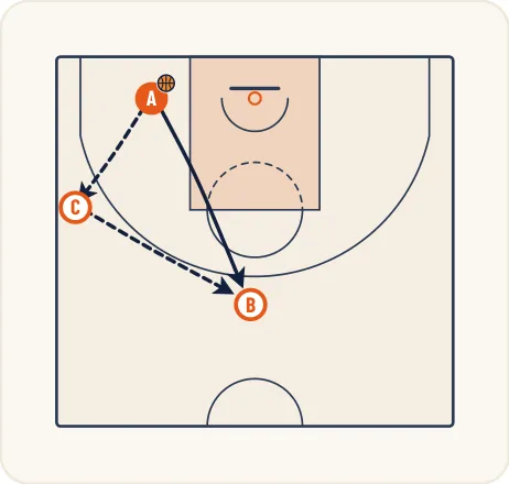 Schéma 1 de l’exercice de basket « Défense sur porteur dans le couloir de jeu direct »