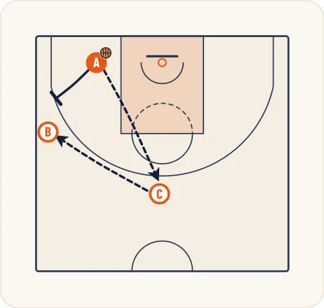 Schéma 2 de l’exercice de basket « Défense sur porteur dans le couloir de jeu direct »