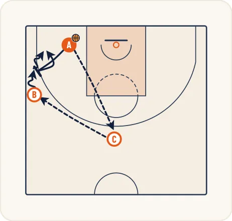 Schéma 3 de l’exercice de basket « Défense sur porteur dans le couloir de jeu direct »