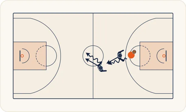 Schéma 1 de l’exercice de basket « Pression défensive sur porteur de balle »