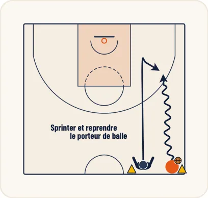 Schéma 2 de l’exercice de basket « Pression défensive sur porteur de balle »
