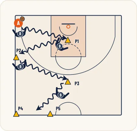 Schéma 1 de l’exercice de basket « Pression et orientation du porteur de balle »